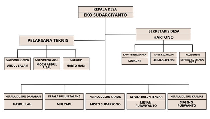 Struktur Desa Ambulu